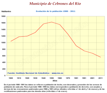 Evolución de la población