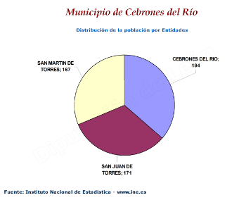 Distribución de la población por entidades